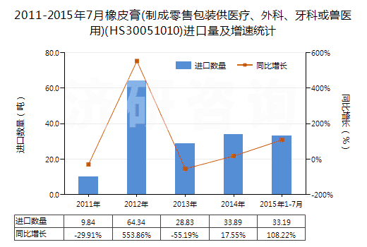 2011-2015年7月橡皮膏(制成零售包裝供醫(yī)療、外科、牙科或獸醫(yī)用)(HS30051010)進(jìn)口量及增速統(tǒng)計(jì)